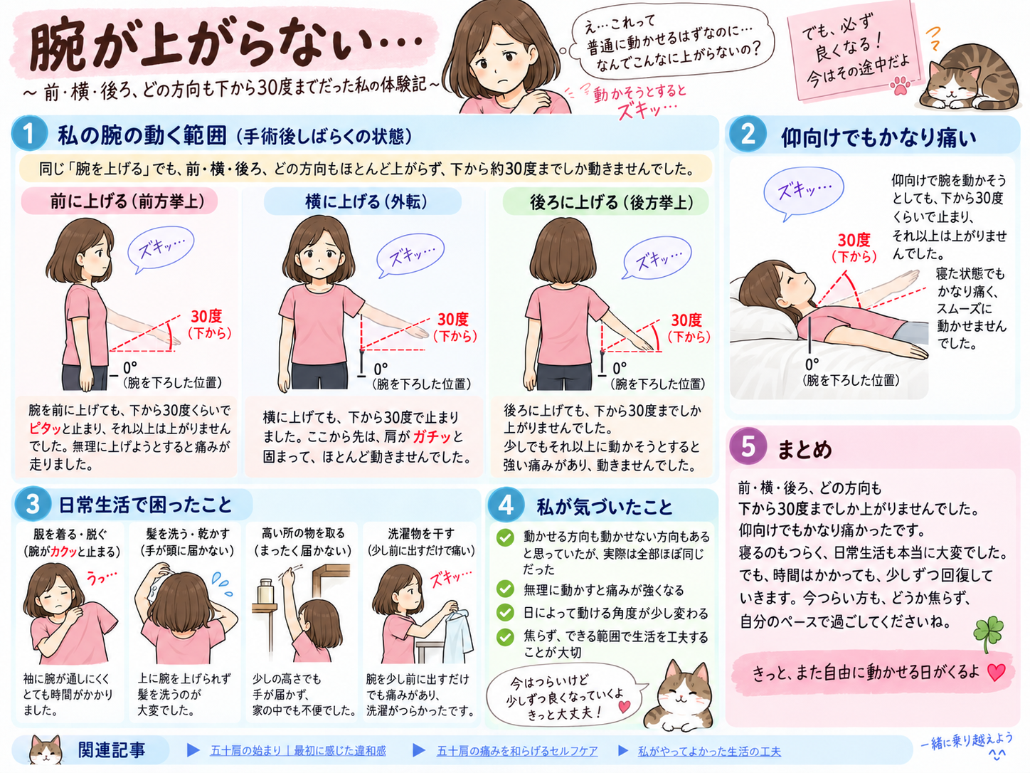 シャント手術後、前・横・後ろとも腕を下ろした位置から約30度しか上がらなかった時期の体験をまとめたイメージ図